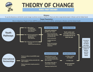 Bikes Not Bombs Theory of Change, preview